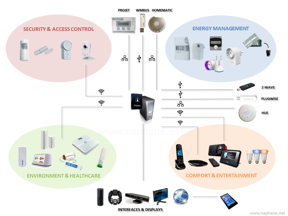 Overview of devices in my home automation and monitoring system