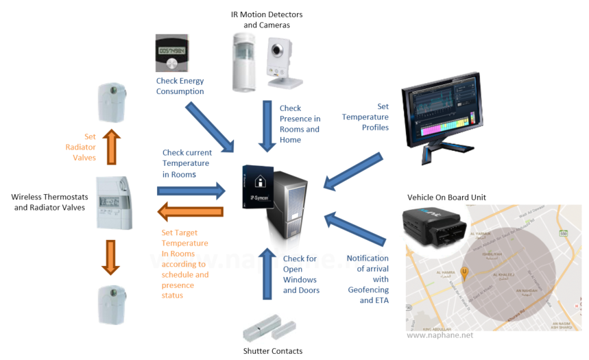 Overview of High Level Data flows of the Smart Heating System